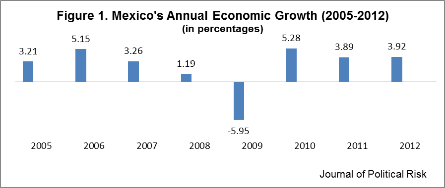 Financial Inclusion, Mobile Banking, and Remittances in Mexico and the