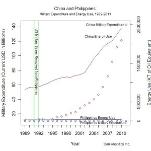 Figure 1: China and Philippines: Military Expenditure and Energy Use, 1989-2011. Shortly after most US forces left the Philippines in 1991-2, Chinese military expenditure and activity in the South China Sea increased dramatically. Data source: Correlates of War Project.