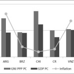 Latin-America-GNI-PPP-PC-GDP-PC-and-Inflation-Argentina-Brazil-Chile-Costa-Rica-Venezuela