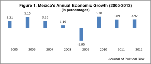 Figure 1. Annual Economic Growth in Mexico, from 2005 to 2012 (in percentages). Data Source: National Institute of Statistics, Geography and Informatics (INEGI), accessed July 2, 2013, http://www3.inegi.org.mx/sistemas/mexicocifras/.