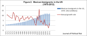 Figure 2. Mexican immigrants living in the United States tripled during the 70s and doubled during the 80s and 90s. However, the rate of growth has slowed down in more recent years, due to the economic recessión. Consejo Nacional de Población Conapo (2013), accessed July 5, 2013. http://www.conapo.gob.mx/ & Bureau of Census, Current Population Survey (CPS), accessed July 5, 2013, http://www.census.gov/cps/data/.
