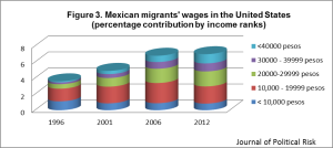 Figure 3. Even if there has been slight improvement in Mexican wages over the past 15 years, Mexican immigrants still receive lower wages than United States residents. Data Source: BBVA Bancomer, “Anuario de migración y remesas,” 2013, accessed July 2, 2013, http://www.bbvaresearch.com/KETD/fbin/mult/1212_AnuarioMigracionMexico_2013_tcm346-363287.pdf.