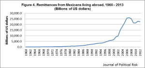 Figure 4. Remittances from Mexico peaked near $30 billion in 2006, but as a result of the United States recession, have declined to near $22 billion in 2012. Data Source: Banco de México. “Economic & Financial Indicators,” 2013, accessed July 5th, 2013. http://www.banxico.org.mx.