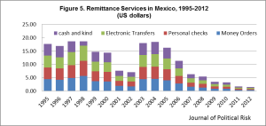 Figure 5. Wire transfer is the most popular way of sending remittances to Mexico, accounting for 97.41% in number of services in 2012. Data Source: Banco de México. “Economic & Financial Indicators,” 2013, accessed July 5th, 2013. http://www.banxico.org.mx.